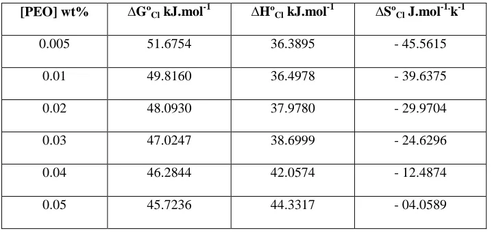 Table 6. Thermodynamic parameters of Brij-97 in presence of PEO (MW=100 000)