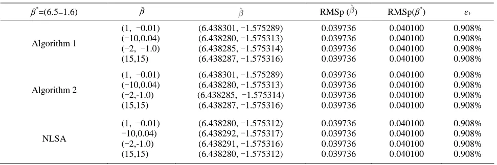 Table 4. Test results for Problem 1 