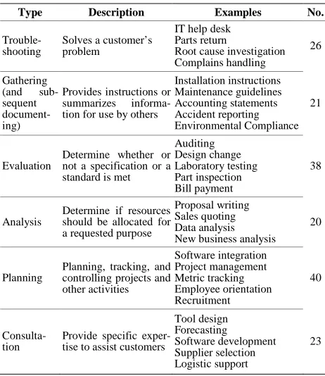 Table 1. Service process types 