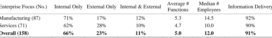 Table 4. Summary of results by enterprise focus 