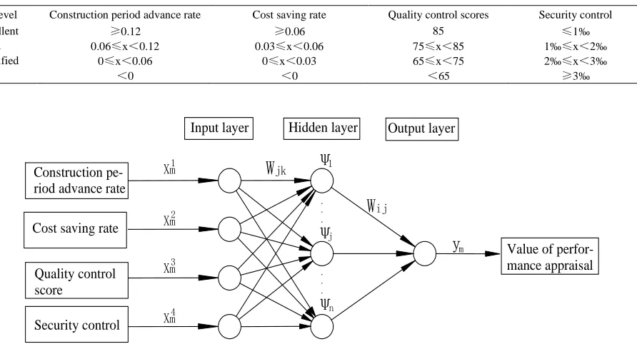 Table 1. Level partition of quantitative indexes