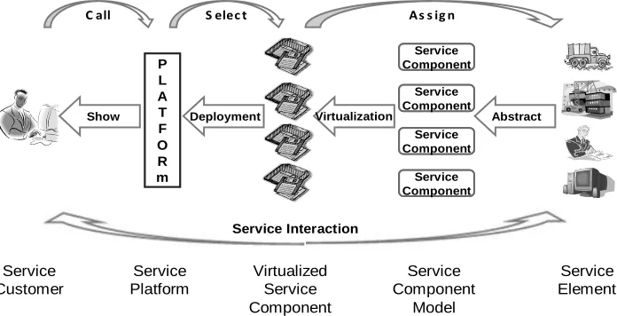Figure 1. Big picture of building complex service based on virtualized service elements 