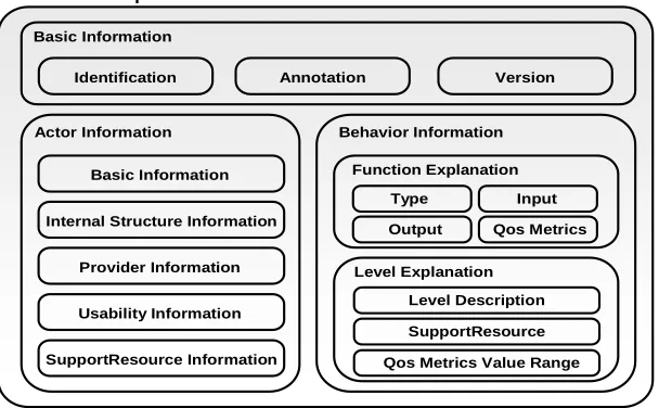 Figure 2. The structure of service component 