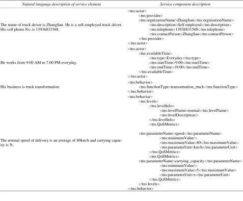 Table 1. A case of service component package real service element 
