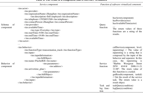 Table 2. The result of a component that is software virtualized 