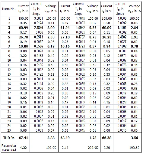 table III clearly shows that if the inter turn fault present in primary then %THDi and magnitude of no-load current both will increase, where as if the inter turn fault is on 