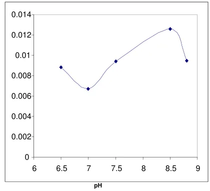 Fig. 5.  pH dependence of Critical Stress Intensity factor K1C in Calcite on {100}. 