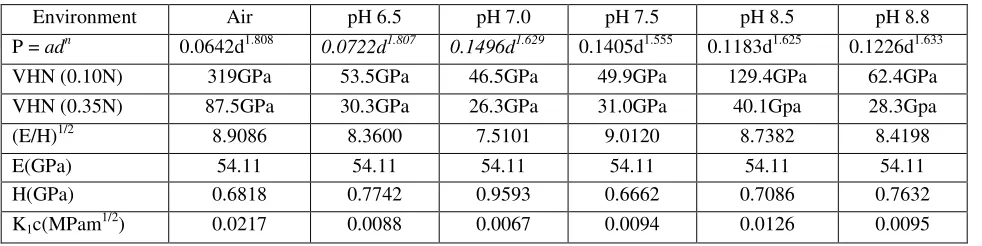 Table 1. pH Dependence of K1c in Calcite. 