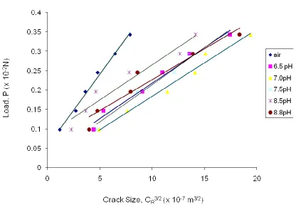 Fig. 2. Applied load P against crack parameter CR 3/2 as a function of environment.