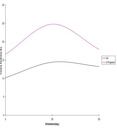 Fig. 4.  Orientation dependence of hardness no. of Calcite in Air and 2-propanol.  