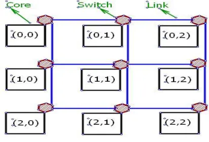 Fig 1.  3X3 2-Dimensional Mesh NoC 