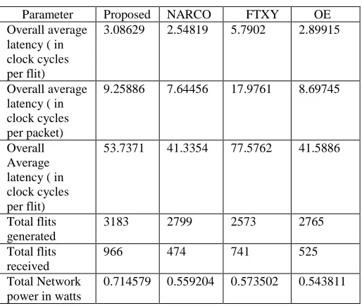 Table 1 latency among proposed routing algorithm and existing routing algorithms for constant bit ratemesh topology and destination consider as transpose