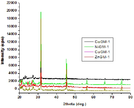 Table 2. FT-IR Vibrational frequencies of the compounds 