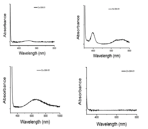 Figure 5. UV-Vis spectra (a) Co2+, (b) Ni2+, (c) Cu2+, and (d) Zn2+ complexes 