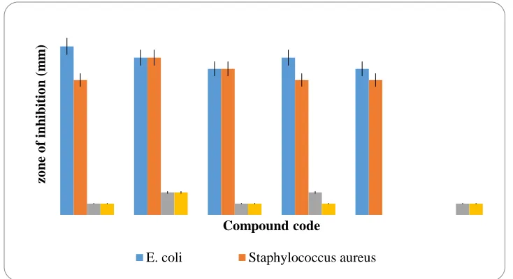 Figure 6. In vitro antimicrobial activity of metal complex [M (L1) Cl2] derivatives [(A) Cu2+, (B) Ni2+, (C) Co2+, (D) Zn2+  Complexes] 