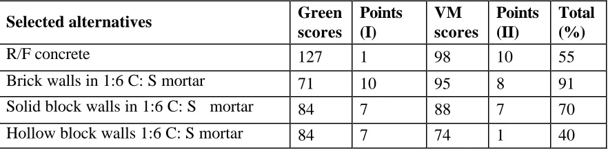 Table 1: Results obtained through Combined Scoring Matrix 