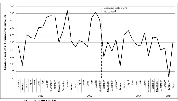 Figure 3.1  The impact of changes to liquor licencing laws on hospital presentations: Coober Pedy 