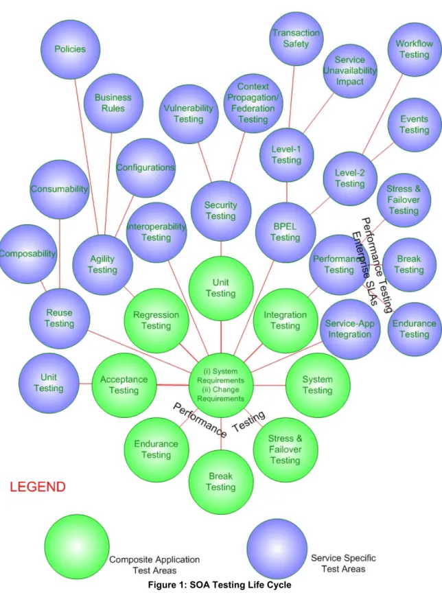 Figure 1: SOA Testing Life Cycle 