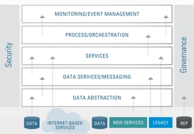 Figure 1:  To approach SOA testing you can work up from the bottom, down from the top,   test components or the entire architecture.