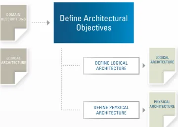 Figure 3: Define Architectural Objectives