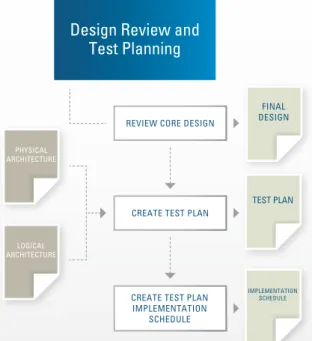 Figure 4: Design Review and Test Planning