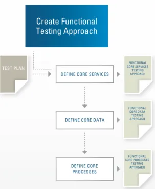 Figure 5: Create Functional Testing Approach