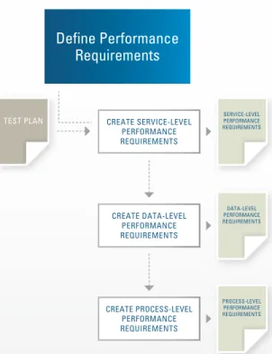Figure 6: Define Performance Requirements