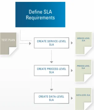 Figure 7: Define SLA Requirements