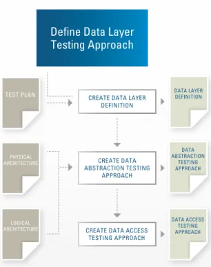 Figure 8: Define Data Layer Testing Approach