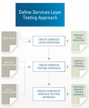 Figure 9: Define Services Layer Testing Approach