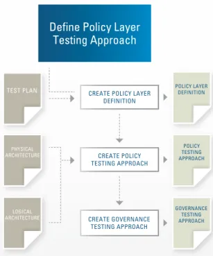 Figure 10: Define Policy Layer Testing Approach