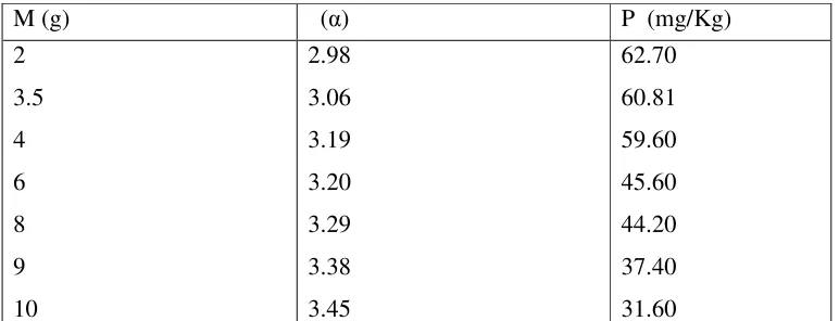 Table 2. Variation of lnP with N/α.  