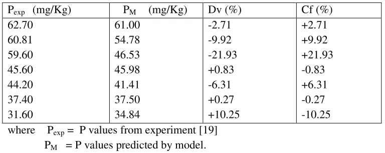 Table 3. Comparison between concentrations of phosphorus removed as predicted by model and as obtained from experiment [19]