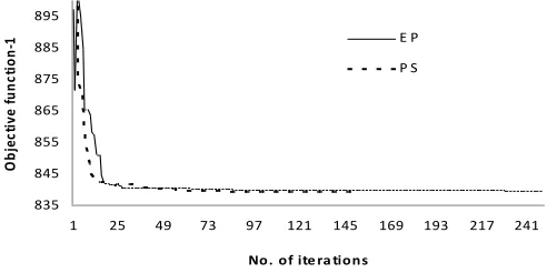 Table II presents the optimal settings of the control-variables with the three objective functions