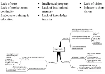Figure 1.   National workshop response: ‘The potential opportunities for nD industry implementation’