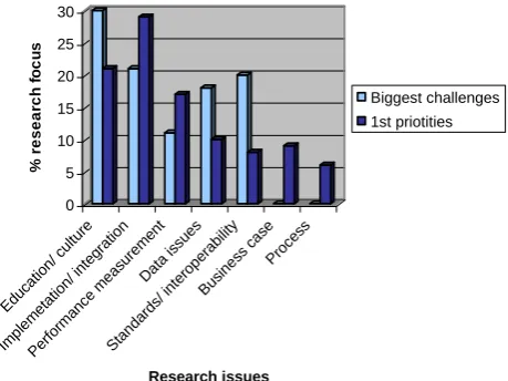 Figure 2.   International workshop: Bar chart showing the biggest challenges & first   priorities for nD-enabled construction 