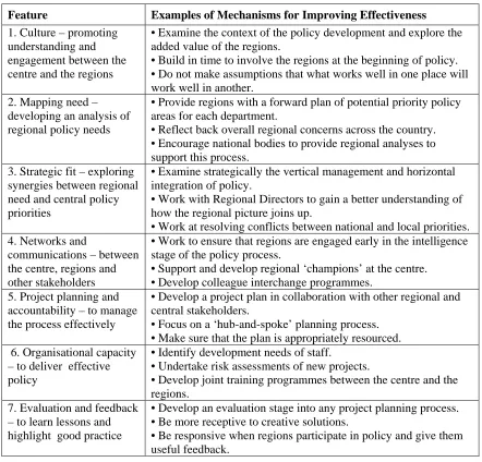 Table 1: Model of Effective Regional Involvement in Policy-Making