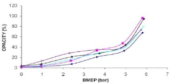 Fig 7. Variation of HC Vs BMEP for Biodiesel Blend at 15% EGR  rate 
