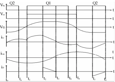Figure 10. Steady operating waveforms of Mode 3 