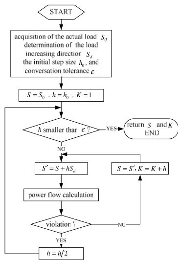 Figure 1. Flow chart of distribution network load capability assessment based on improved variable step-size RPF  