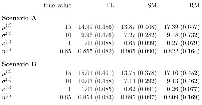 Table S1: Simulation results – means and standard deviations (in brackets) of parameter estim-viation parameterof the CRW component in the BCRW (such that 1see Langrockates for centroid movement model, as obtained in 500 simulation runs, for centroid appro