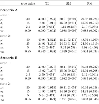 Table S3: Simulation results – mean proportions of the individual’s states that were correctlydecoded by the Viterbi algorithm, which was applied in each of 500 simulation runs, based onmodels ﬁtted using the centroid approximation methods TL (true location), SM (simple mean)and RM (robust mean), respectively.