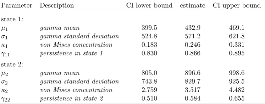 Figure 1: Reindeer example, group dynamic model — ﬁtted state-dependent step length anddirectional distributions