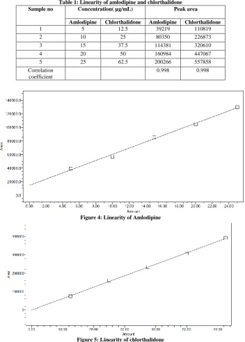 Table 1: Linearity of amlodipine and chlorthalidone Concentration( µg/mL)  Peak area 
