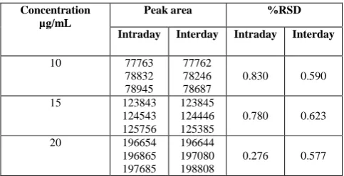 Table 4: Interday and intraday precision data for amlodipine 