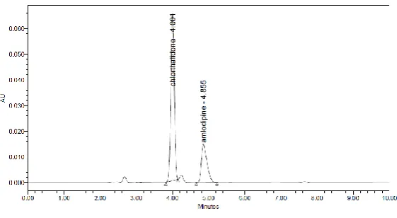 Table 5: Interday and intraday precision data for chlorthalidone 