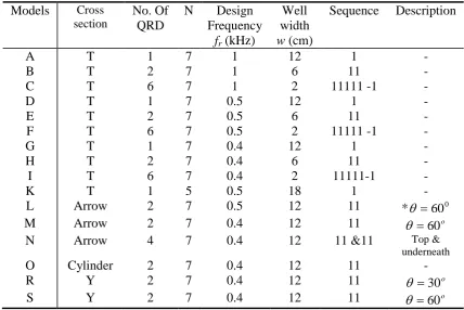 Table 1. Design model names and corresponding configurations. 
