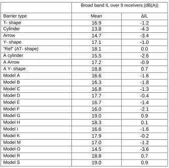 Table 2. Broadband A-weighted mean insertion loss at nine receivers for various forms of 