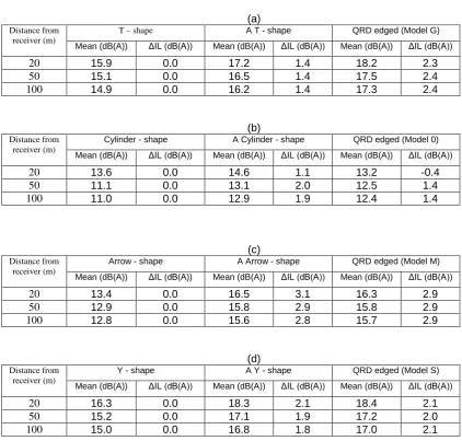 Table. 3.  A comparison of broadband A- weightedreceiver points on the ground for each barrier type having different top coverings: rigid, absorptive and QRD