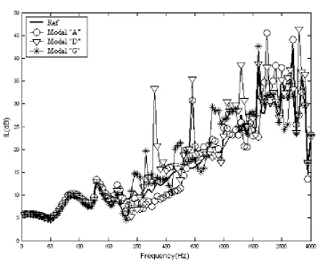 Figure 8. The effect of QRD covers with different frequency designs compared with an absorptive cover on a T-shape barrier at the receiver point (-50,0)